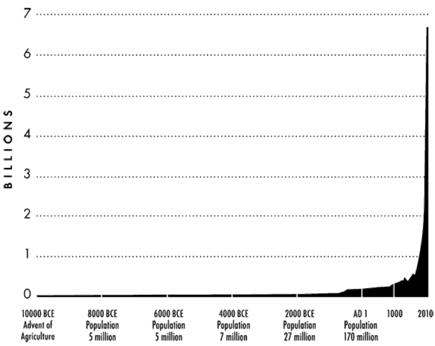Estimated Global Population