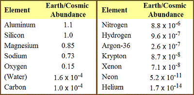 table 05 6 element abundances on earth 400