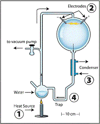 figure 07 1 miller apparatus for prebiotic synthesis