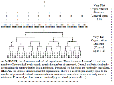 figure 21 2 traditional unitary hierarchical organization