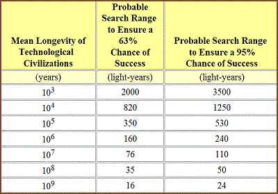 table 24 2 probable search range required for success