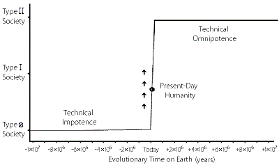 figure 25 2 timescale for technological advance