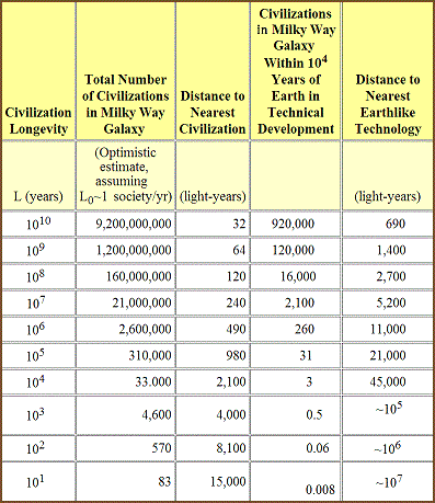 table 25 5 estimated number and distance to nearest earthlike technological civilization